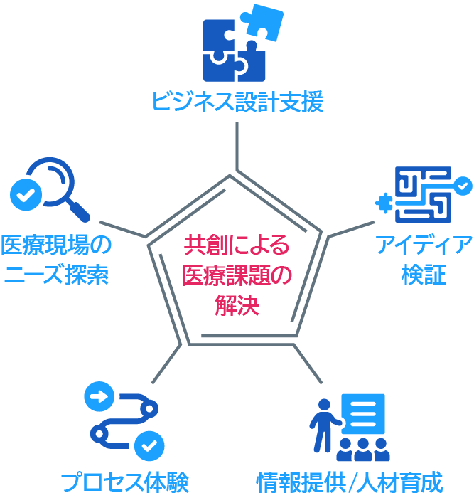 共創による医療課題の解決