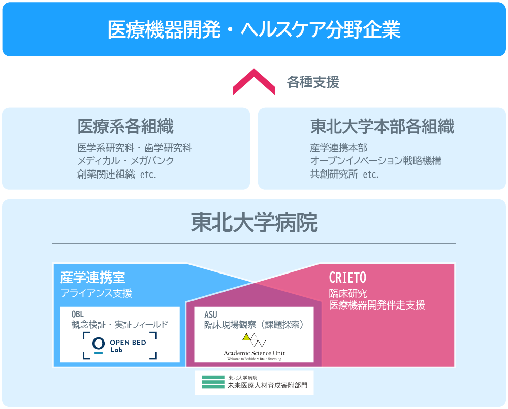支援体制図